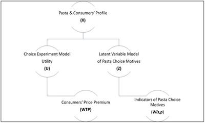 Consumers’ purchase propensity for pasta tracked with blockchain technology and labelled with sustainable credence attributes